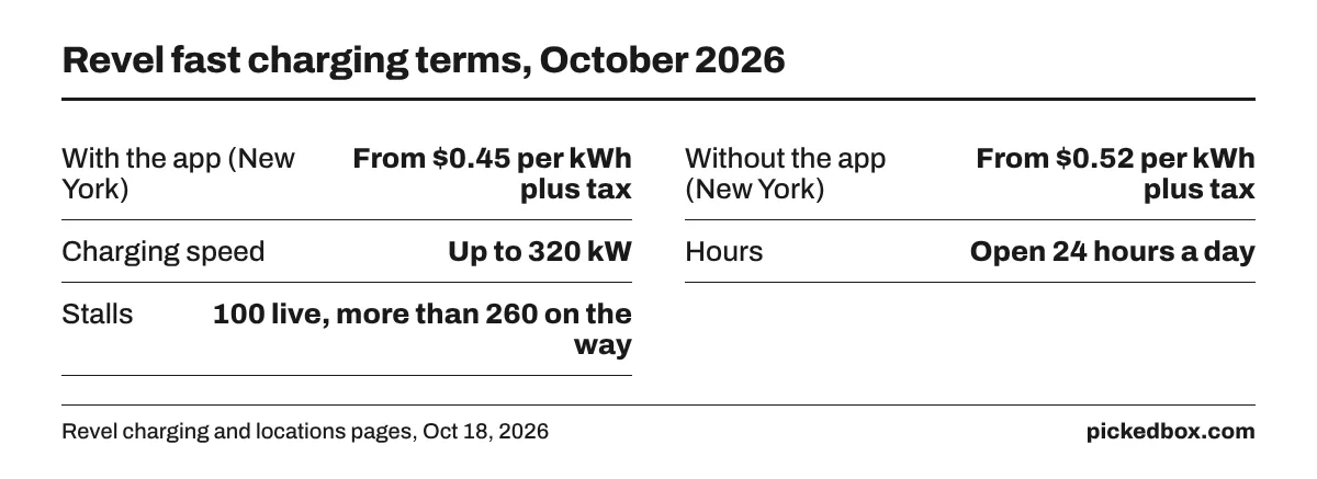 Fact board of Revel charging: New York price from $0.45 per kWh in the app and $0.52 without, up to 320 kW, open 24 hours, 100 live stalls and 260 more planned.