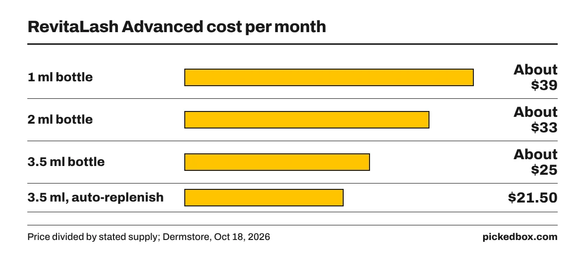 Bar chart of monthly cost: 1 ml about $39 a month, 2 ml about $33, 3.5 ml about $25, and 3.5 ml on 15% off auto-replenish roughly $21.50 a month.