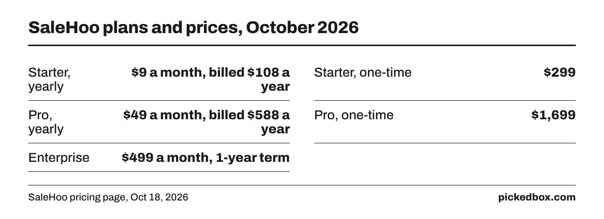 Fact board of SaleHoo plans: Starter $108 a year or $299 once, Pro $588 a year or $1,699 once, and Enterprise at $499 a month on a 1-year term.