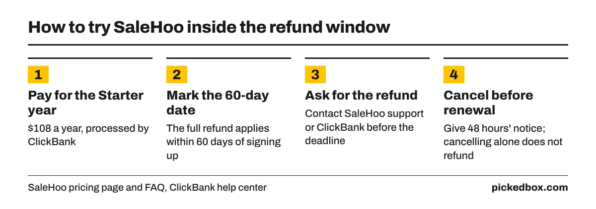 Four steps: pay for the $108 Starter year, mark the 60-day date, ask SaleHoo support or ClickBank for the refund, and cancel 48 hours before renewal.