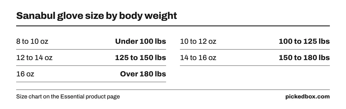 Fact board of Sanabul sizing: 8 to 10 oz under 100 lbs, 10 to 12 oz for 100 to 125 lbs, 12 to 14 oz for 125 to 150, 14 to 16 oz for 150 to 180, 16 oz over 180.