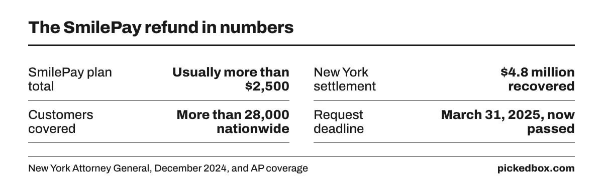 Fact board on SmilePay: plans usually totaled more than $2,500, New York recovered $4.8 million for more than 28,000 customers, requests closed March 31, 2025.