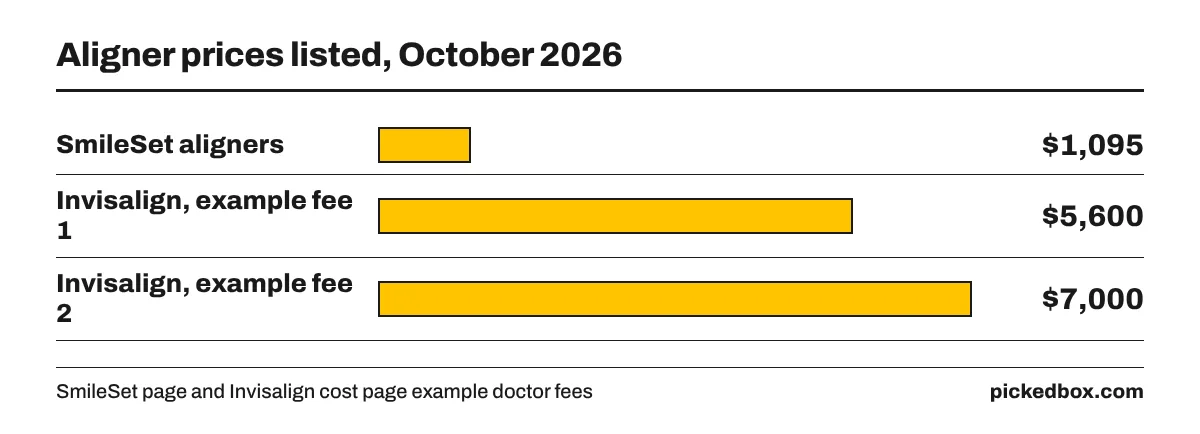 Bar chart of aligner prices: SmileSet aligners $1,095, Invisalign example doctor fees of $5,600 and $7,000 before insurance.