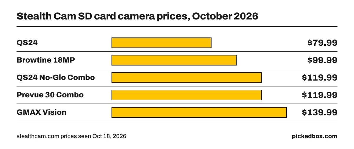 Bar chart of five Stealth Cam SD card cameras: QS24 $79.99, Browtine 18MP $99.99, QS24 No-Glo Combo $119.99, Prevue 30 Combo $119.99, GMAX Vision $139.99.
