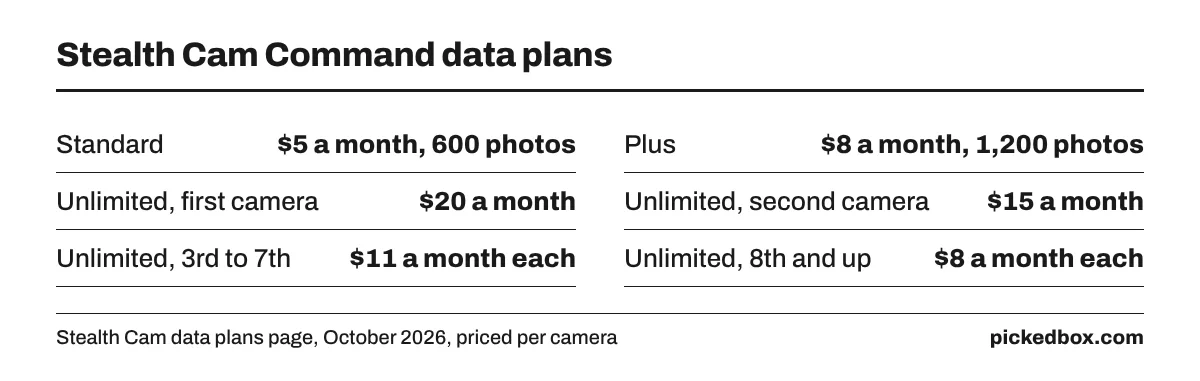 Fact board of Command data plans: Standard $5 a month for 600 photos, Plus $8 for 1,200 photos, Unlimited $20, $15, $11 or $8 a month by camera count.
