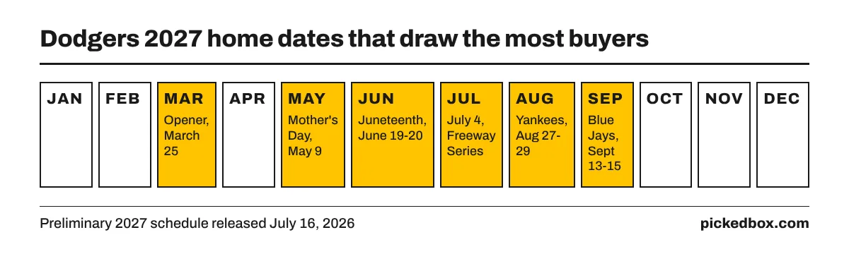 Busiest 2027 Dodgers home dates: opener March 25, Mother's Day May 9, June 19-20, July 4 and Freeway Series, Yankees Aug 27-29, Blue Jays Sept 13-15.