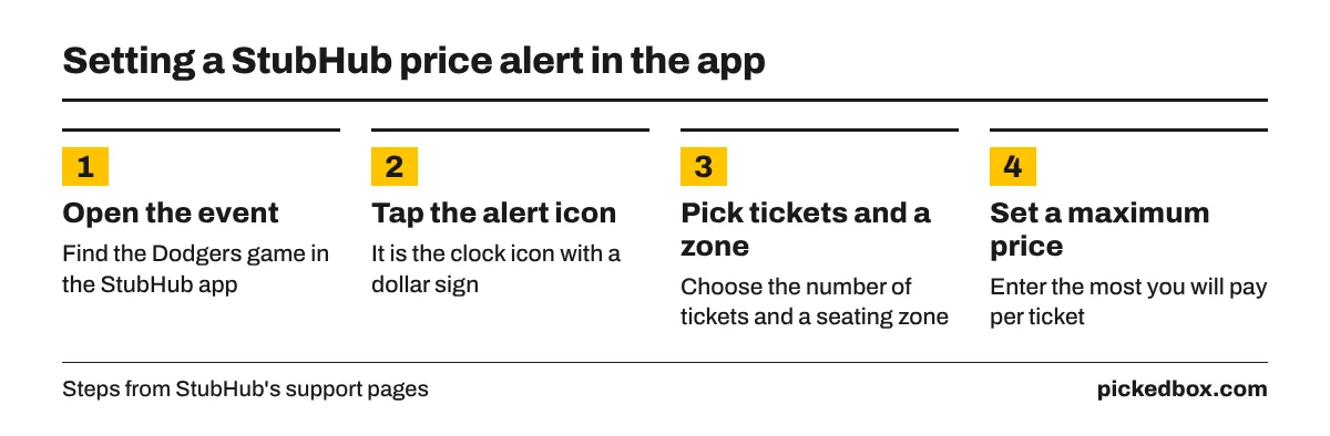 Four steps to a StubHub price alert: open the event in the app, tap the clock icon with a dollar sign, pick tickets and a zone, set a maximum price per ticket.