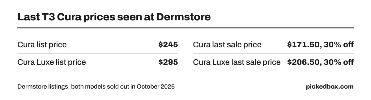Fact board of the last Cura prices at Dermstore: Cura list $245, sale $171.50; Cura Luxe list $295, sale $206.50; both 30% off and sold out.