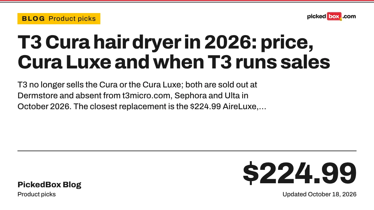 T3 Cura hair dryer in 2026: price, Cura Luxe and when T3 runs sales. PickedBox guide plate, updated October 18, 2026.