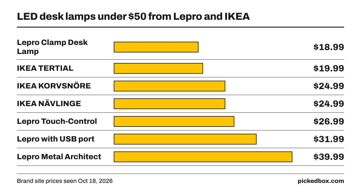 Seven lamps by price: Lepro clamp $18.99, IKEA TERTIAL $19.99, KORVSNÖRE and NÄVLINGE $24.99, Lepro touch $26.99, Lepro USB $31.99, Lepro architect $39.99.