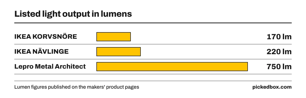 Bar chart of listed light output: IKEA KORVSNÖRE 170 lumens, IKEA NÄVLINGE 220 lumens and the Lepro Metal Architect Lamp 750 lumens.