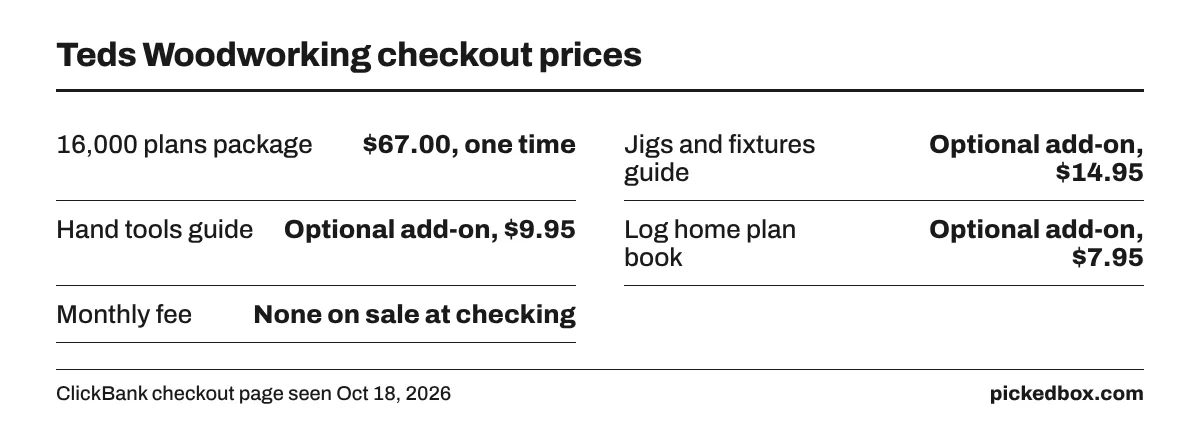 Fact board of the ClickBank checkout: plans package $67.00 one time, optional add-ons at $14.95, $9.95 and $7.95, and no monthly charge.