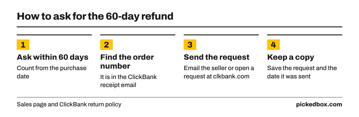 Four refund steps: ask within 60 days of purchase, find the order number in the receipt email, email the seller or clkbank.com, keep a copy and the date.