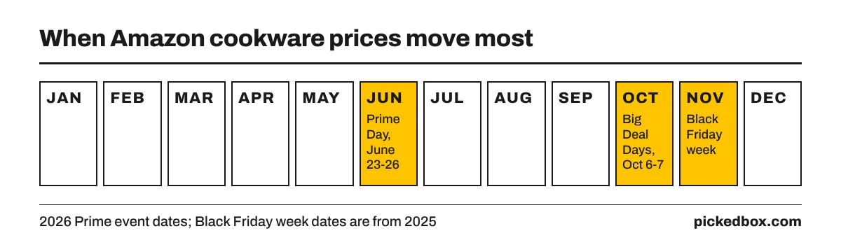 Calendar of Amazon sale events: Prime Day June 23 to 26 and Prime Big Deal Days October 6 to 7 in 2026, and Black Friday week from November 20 in 2025.