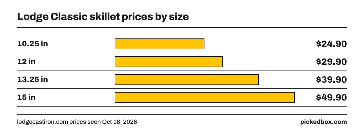 Bar chart of Lodge Classic skillet prices by size: 10.25 inch $24.90, 12 inch $29.90, 13.25 inch $39.90 and 15 inch $49.90.