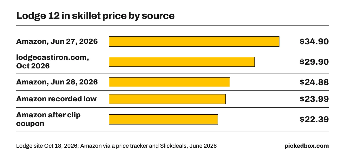 Bar chart of the Lodge 12 inch skillet: Amazon $34.90 on Jun 27, Lodge site $29.90, Amazon $24.88 on Jun 28, recorded low $23.99, $22.39 after a coupon.