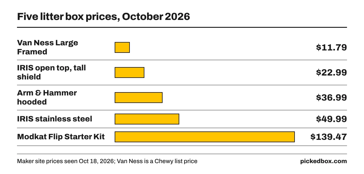 Bar chart of five litter boxes: Van Ness pan $11.79, IRIS open top $22.99, Arm & Hammer hooded $36.99, IRIS stainless $49.99 and Modkat Flip kit $139.47.