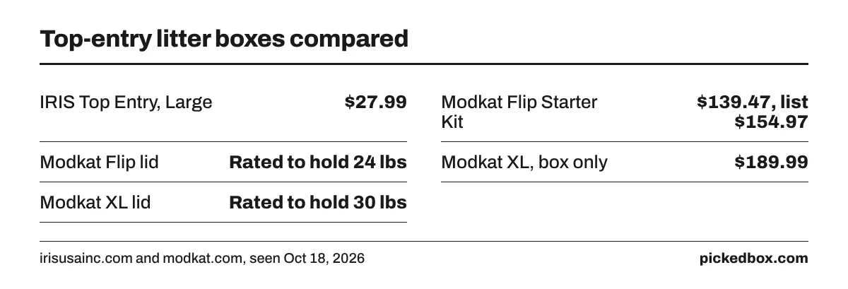 Fact board of top-entry boxes: IRIS Top Entry Large $27.99, Modkat Flip kit $139.47 with a 24 lb lid, Modkat XL $189.99 box only with a 30 lb lid.
