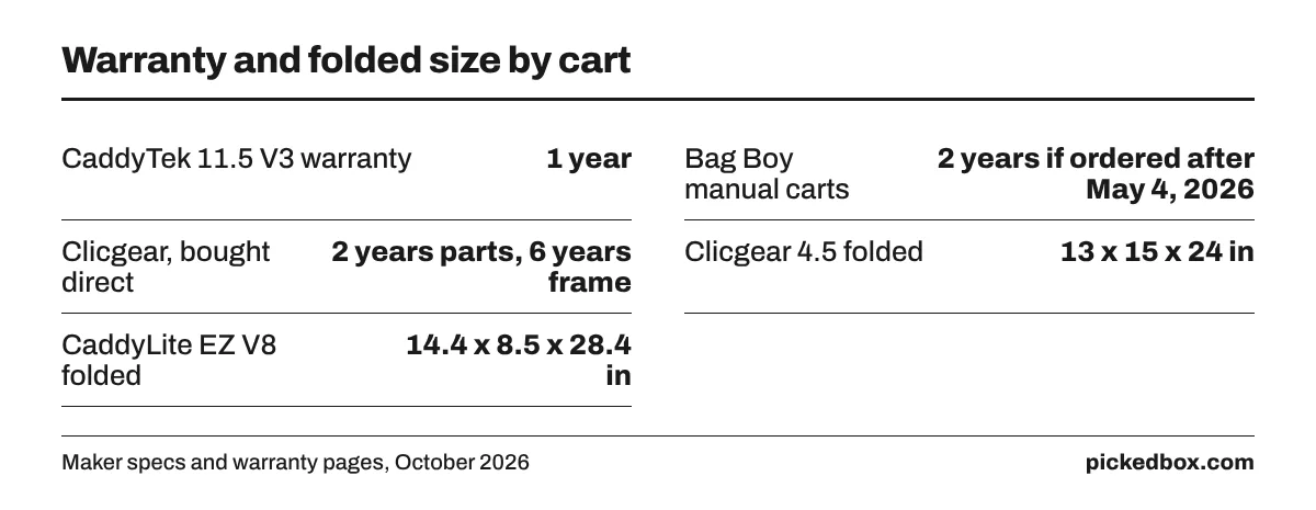 Fact board: CaddyTek 11.5 V3 has a 1 year warranty, Bag Boy 2 years, Clicgear direct 2 years parts and 6 years frame; folded sizes for Clicgear and EZ V8.
