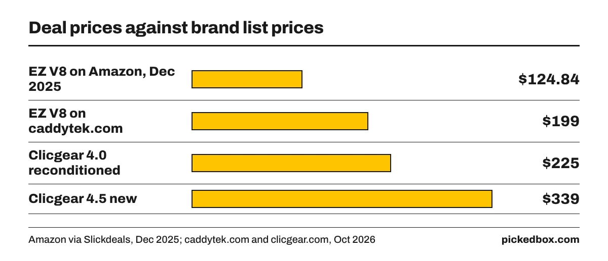 Bar chart of cart deals: CaddyLite EZ V8 $124.84 on Amazon against $199 on caddytek.com, reconditioned Clicgear 4.0 $225 against a new Model 4.5 at $339.
