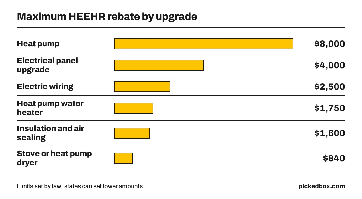 HEEHR rebate limits: heat pump $8,000, electrical panel $4,000, wiring $2,500, heat pump water heater $1,750, insulation $1,600, stove or dryer $840.