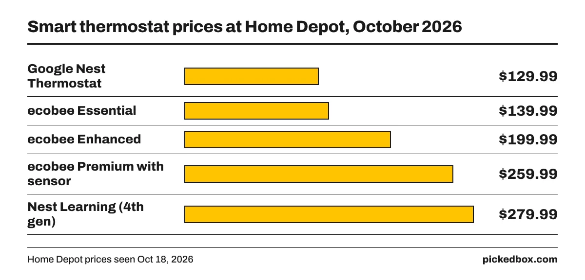 Bar chart of five smart thermostat prices: Nest $129.99, ecobee Essential $139.99, ecobee Enhanced $199.99, ecobee Premium $259.99, Nest Learning $279.99.