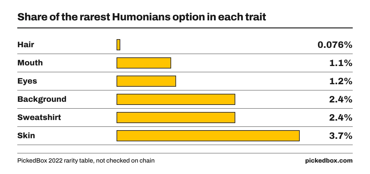 Bar chart of the rarest option's share per trait: hair 0.076%, mouth 1.1%, eyes 1.2%, background 2.4%, sweatshirt 2.4%, skin 3.7%.