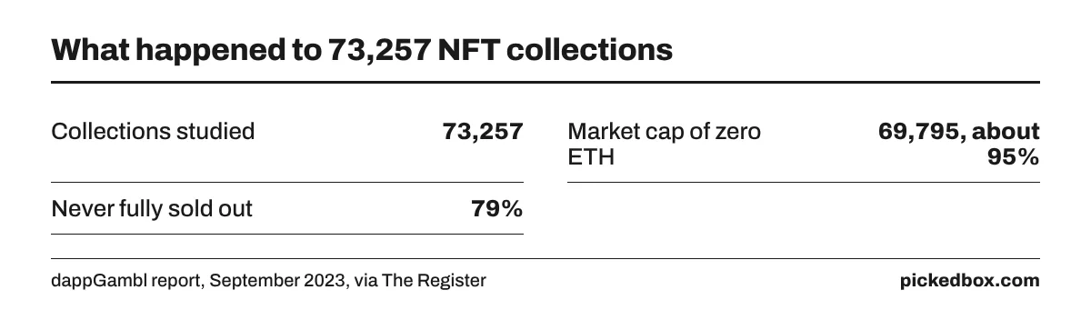 Fact board from a 2023 report: 73,257 NFT collections studied, 69,795 or about 95% had a market cap of zero ETH, and 79% never fully sold out.