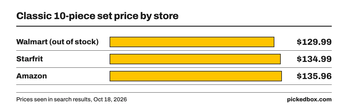 Bar chart of the classic The Rock 10-piece set by store: Walmart $129.99 but out of stock, Starfrit $134.99, Amazon $135.96.