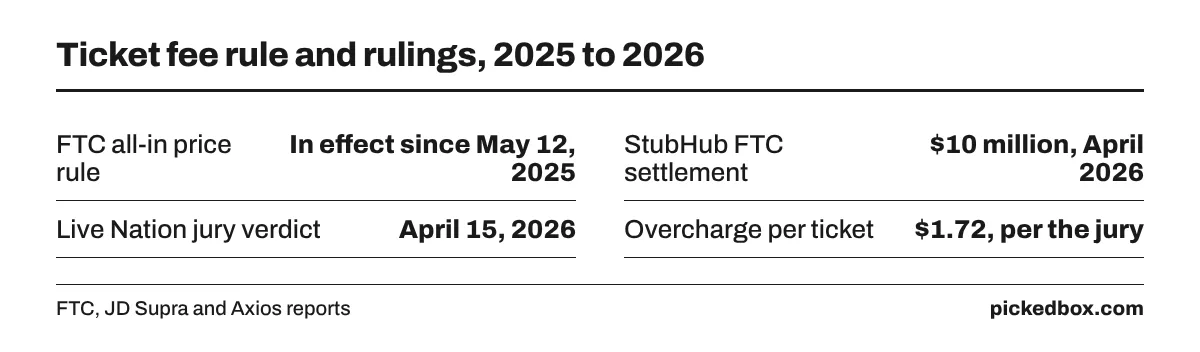 FTC all-in ticket price rule began May 12, 2025; StubHub settled for $10 million in April 2026; a jury put overcharges at $1.72 per ticket.