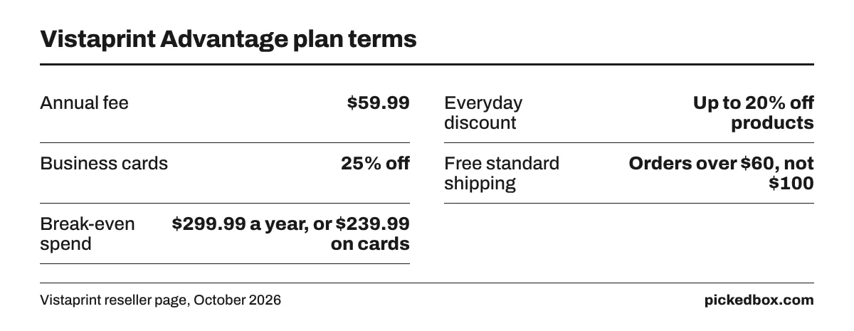 Vistaprint Advantage: $59.99 a year, up to 20% off products, 25% off business cards, free shipping over $60, pays off at $299.99 of yearly spending.
