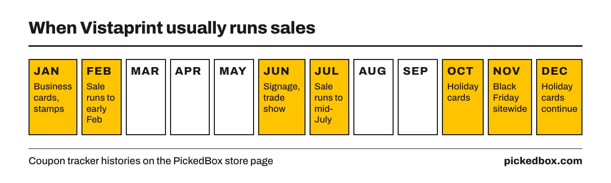Vistaprint sales: business cards January to early February, signage June to mid-July, holiday cards October to December, Black Friday sitewide.