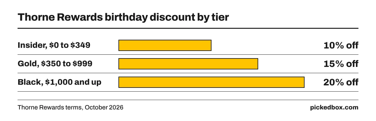 Bar chart of Thorne birthday discounts by 12-month spend: Insider $0 to $349 gets 10% off, Gold $350 to $999 gets 15%, Black $1,000 and up gets 20%.