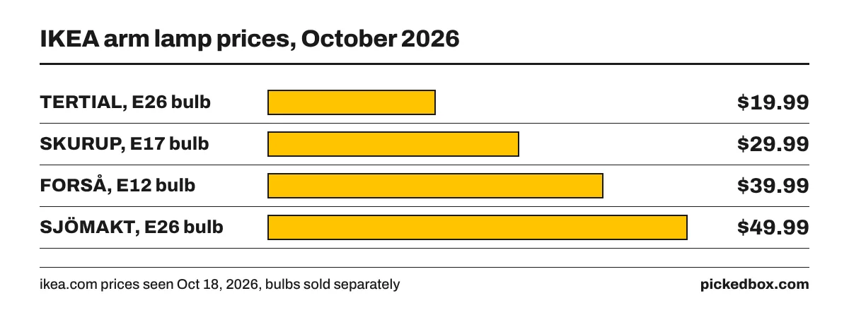 Bar chart of four IKEA lamp prices without bulbs: TERTIAL $19.99, SKURUP $29.99, FORSA $39.99, SJOMAKT $49.99.