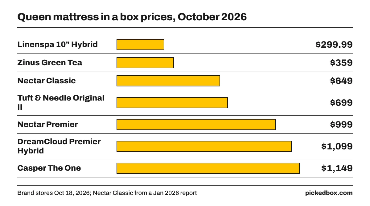 Bar chart of seven queen prices: Linenspa $299.99, Zinus $359, Nectar Classic $649, Tuft and Needle $699, Nectar Premier $999, DreamCloud $1,099, Casper $1,149.