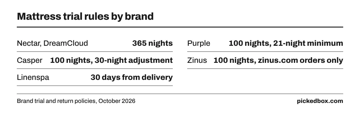 Fact board of trials: Nectar and DreamCloud 365 nights, Purple 100 nights after 21, Casper 100 nights after 30, Zinus 100 nights on zinus.com, Linenspa 30 days.