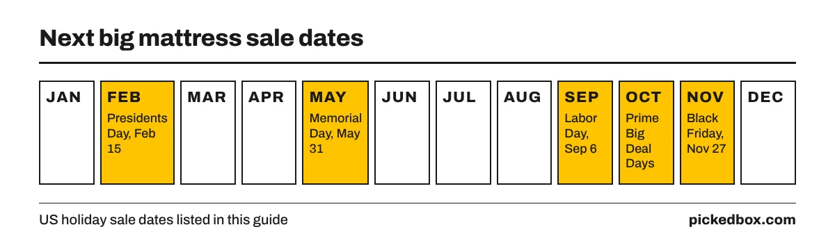 Sale dates: Black Friday Nov 27, 2026, then Presidents Day Feb 15, Memorial Day May 31 and Labor Day Sep 6, 2027, plus Prime Big Deal Days in October.