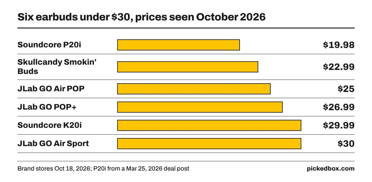 Six earbud prices: Soundcore P20i $19.98, Skullcandy Smokin' Buds $22.99, JLab GO Air POP $25, GO POP+ $26.99, Soundcore K20i $29.99, GO Air Sport $30.