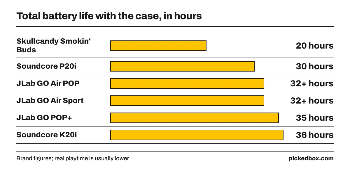Bar chart of total battery hours: Smokin' Buds 20, Soundcore P20i 30, GO Air POP 32+, GO Air Sport 32+, GO POP+ 35, Soundcore K20i 36.