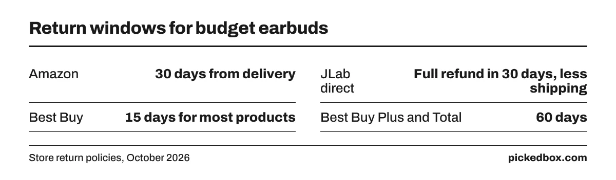 Fact board of return windows: Amazon 30 days from delivery, JLab direct 30 days less shipping, Best Buy 15 days or 60 days for Plus and Total members.