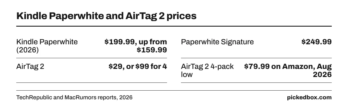 Fact board: Kindle Paperwhite rose from $159.99 to $199.99, Signature Edition $249.99, AirTag 2 $29 or $99 for 4, and the 4-pack hit $79.99 on Amazon.