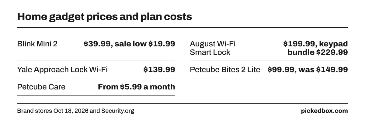 Fact board: Blink Mini 2 $39.99, August lock $199.99, Yale Approach $139.99, Petcube Bites 2 Lite $99.99, Petcube Care from $5.99 a month.