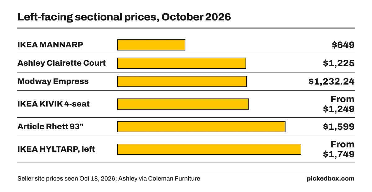 Bar chart of six sectional prices: MANNARP $649, Ashley $1,225, Modway Empress $1,232.24, KIVIK $1,249, Article Rhett $1,599, HYLTARP $1,749.