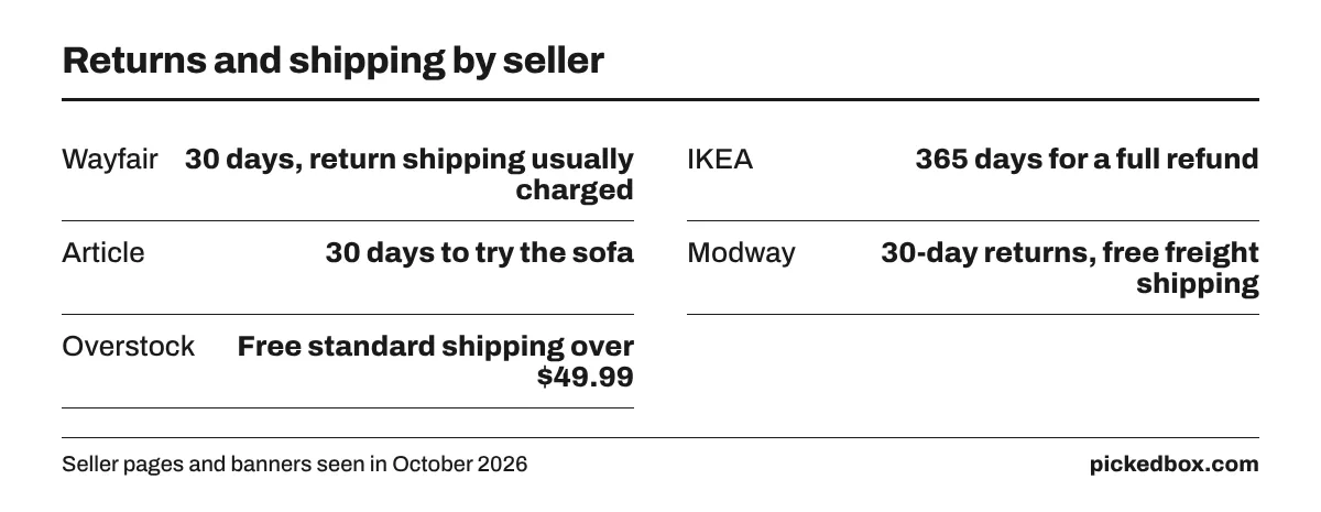 Return terms: Wayfair 30 days, return shipping usually charged; IKEA 365 days; Article and Modway 30 days; Overstock ships free over $49.99.