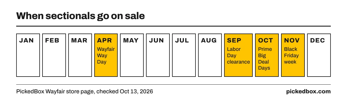Sale calendar: Wayfair Way Day in April, Labor Day clearance in September, Amazon Prime Big Deal Days in October and Amazon Black Friday week in November.