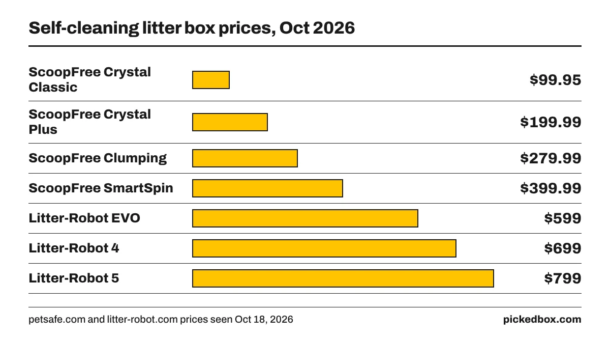 Bar chart of seven box prices: Crystal Classic $99.95, Crystal Plus $199.99, Clumping $279.99, SmartSpin $399.99, Litter-Robot EVO $599, 4 $699, 5 $799.