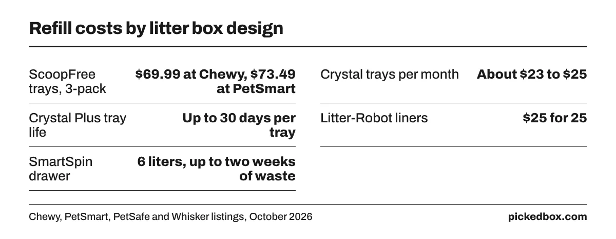 Refill facts: ScoopFree tray 3-pack $69.99 at Chewy and $73.49 at PetSmart, about $23 to $25 a month, up to 30 days per tray, Litter-Robot liners $25 for 25.
