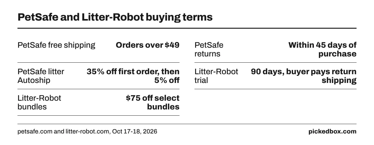 PetSafe ships free over $49, takes returns for 45 days and gives 35% off a first Autoship; Litter-Robot has a 90-day trial and $75 off bundles.