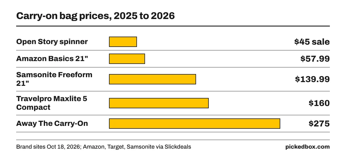 Bar chart of five carry-on prices: Open Story $45 on sale, Amazon Basics $57.99, Samsonite Freeform $139.99, Travelpro Maxlite 5 Compact $160, Away $275.