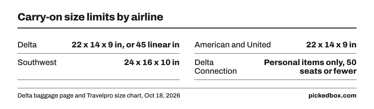 Carry-on limits: Delta, American and United 22 x 14 x 9 in, Southwest 24 x 16 x 10 in; Delta Connection planes of 50 seats or fewer take personal items only.